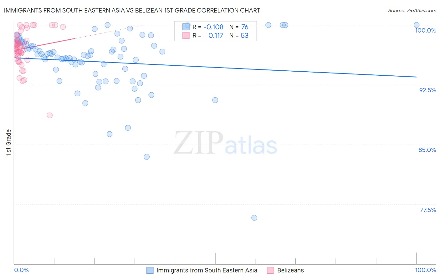 Immigrants from South Eastern Asia vs Belizean 1st Grade