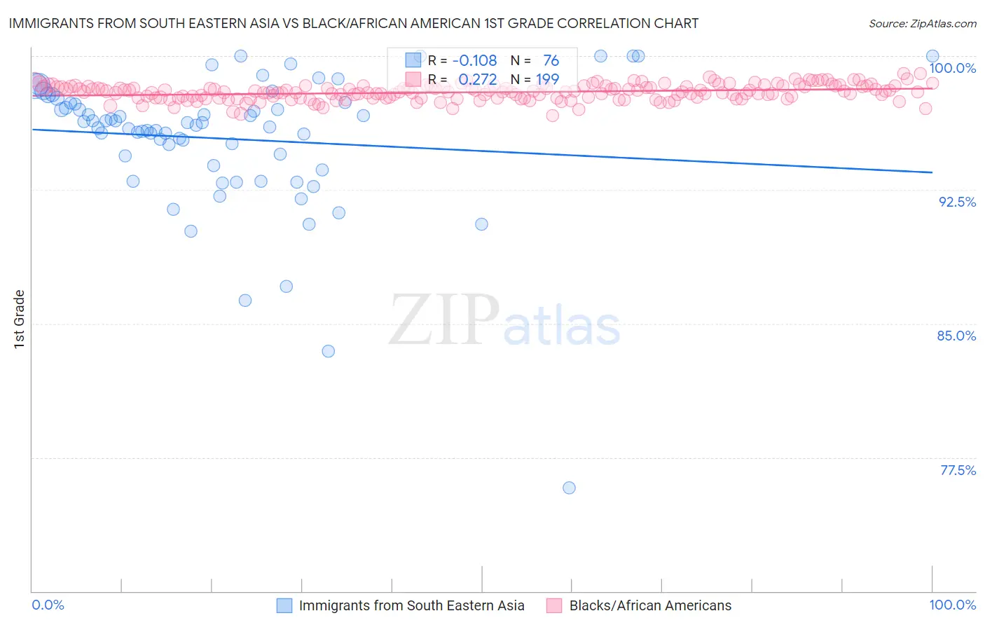 Immigrants from South Eastern Asia vs Black/African American 1st Grade