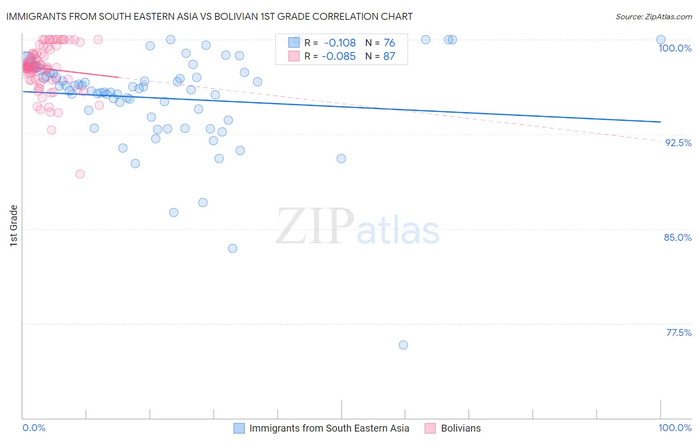 Immigrants from South Eastern Asia vs Bolivian 1st Grade