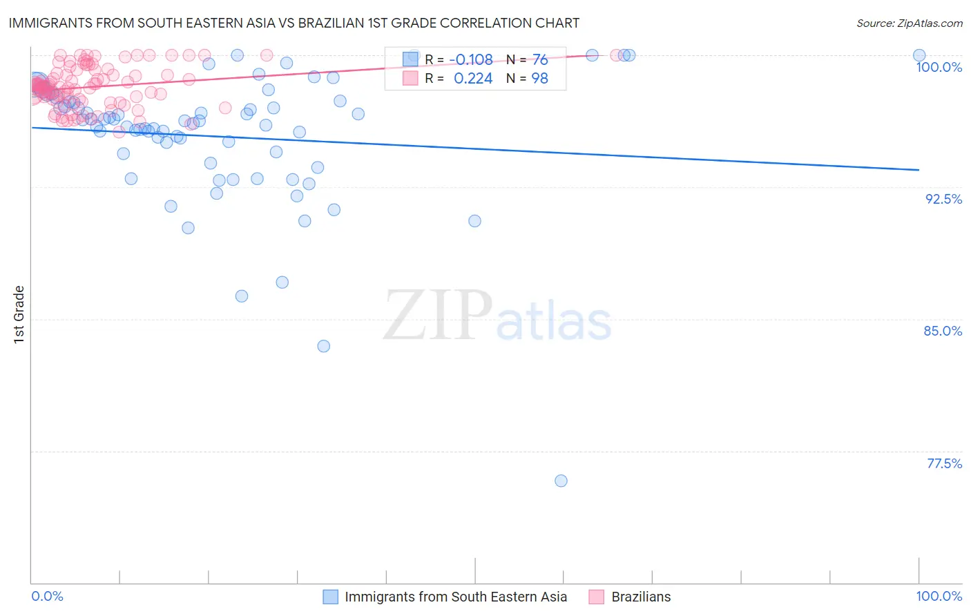 Immigrants from South Eastern Asia vs Brazilian 1st Grade