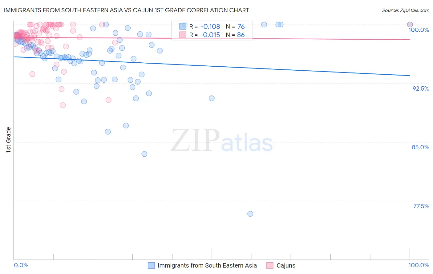 Immigrants from South Eastern Asia vs Cajun 1st Grade