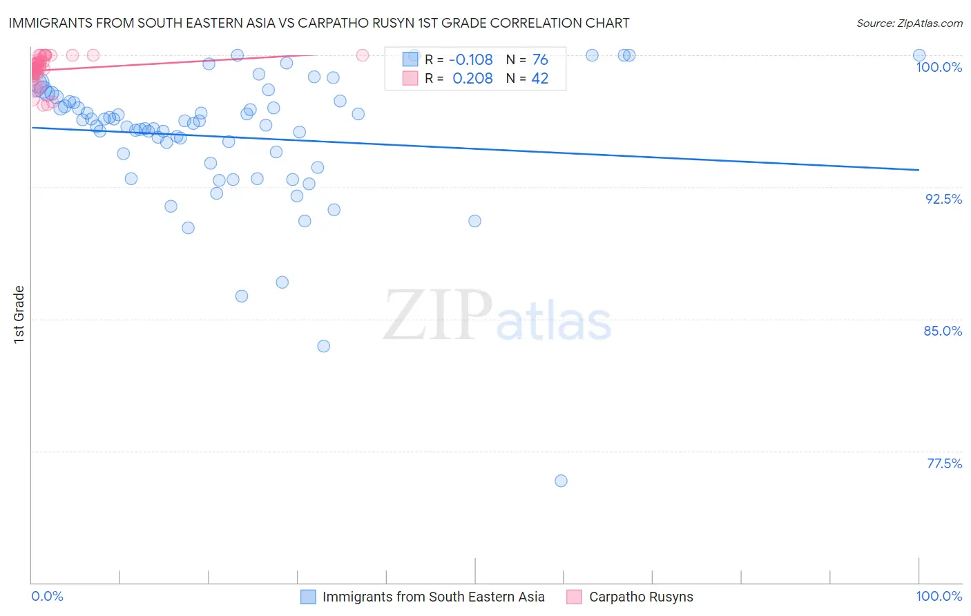 Immigrants from South Eastern Asia vs Carpatho Rusyn 1st Grade