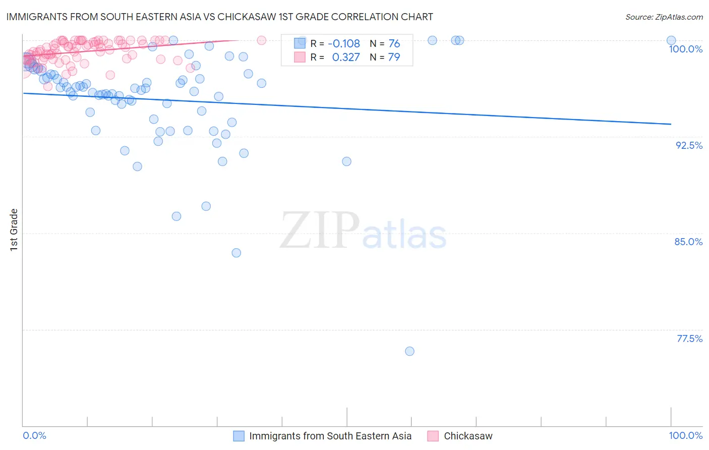 Immigrants from South Eastern Asia vs Chickasaw 1st Grade