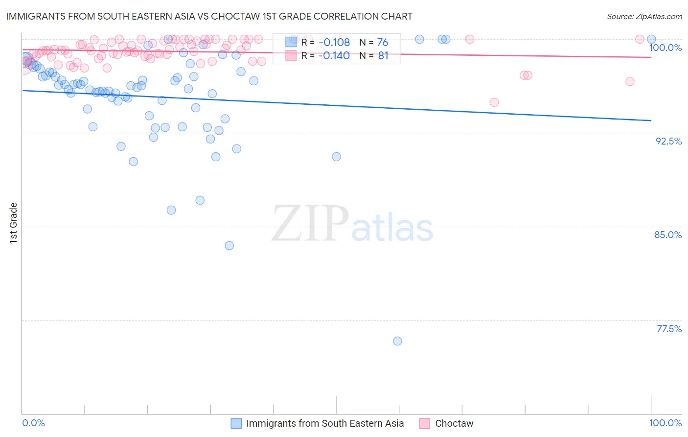 Immigrants from South Eastern Asia vs Choctaw 1st Grade