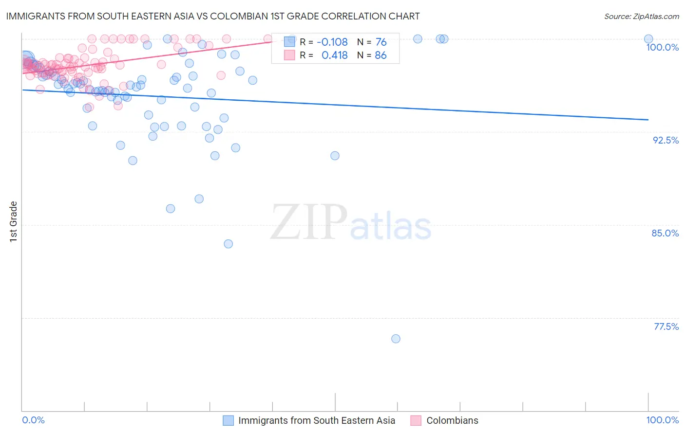 Immigrants from South Eastern Asia vs Colombian 1st Grade