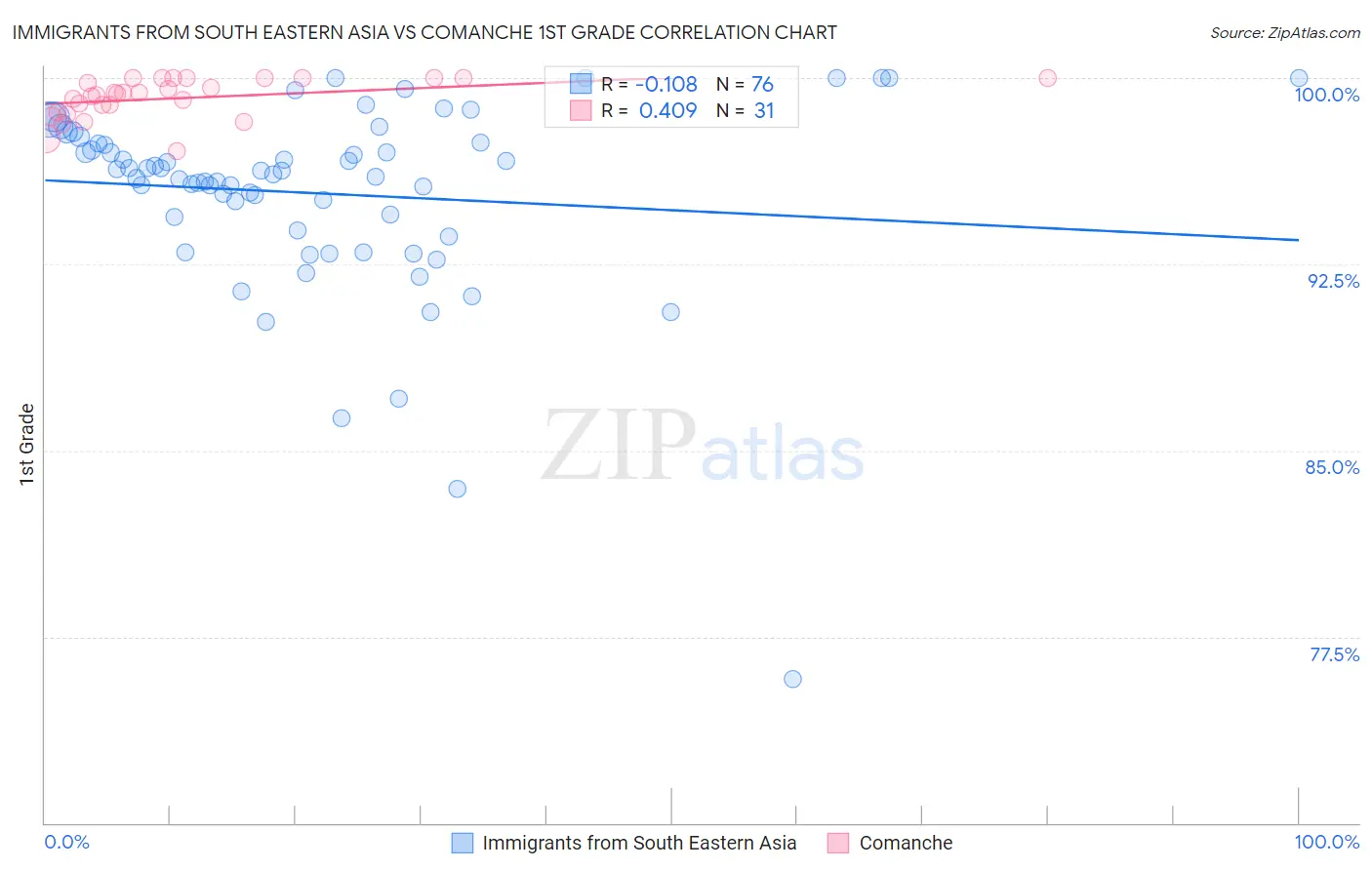 Immigrants from South Eastern Asia vs Comanche 1st Grade