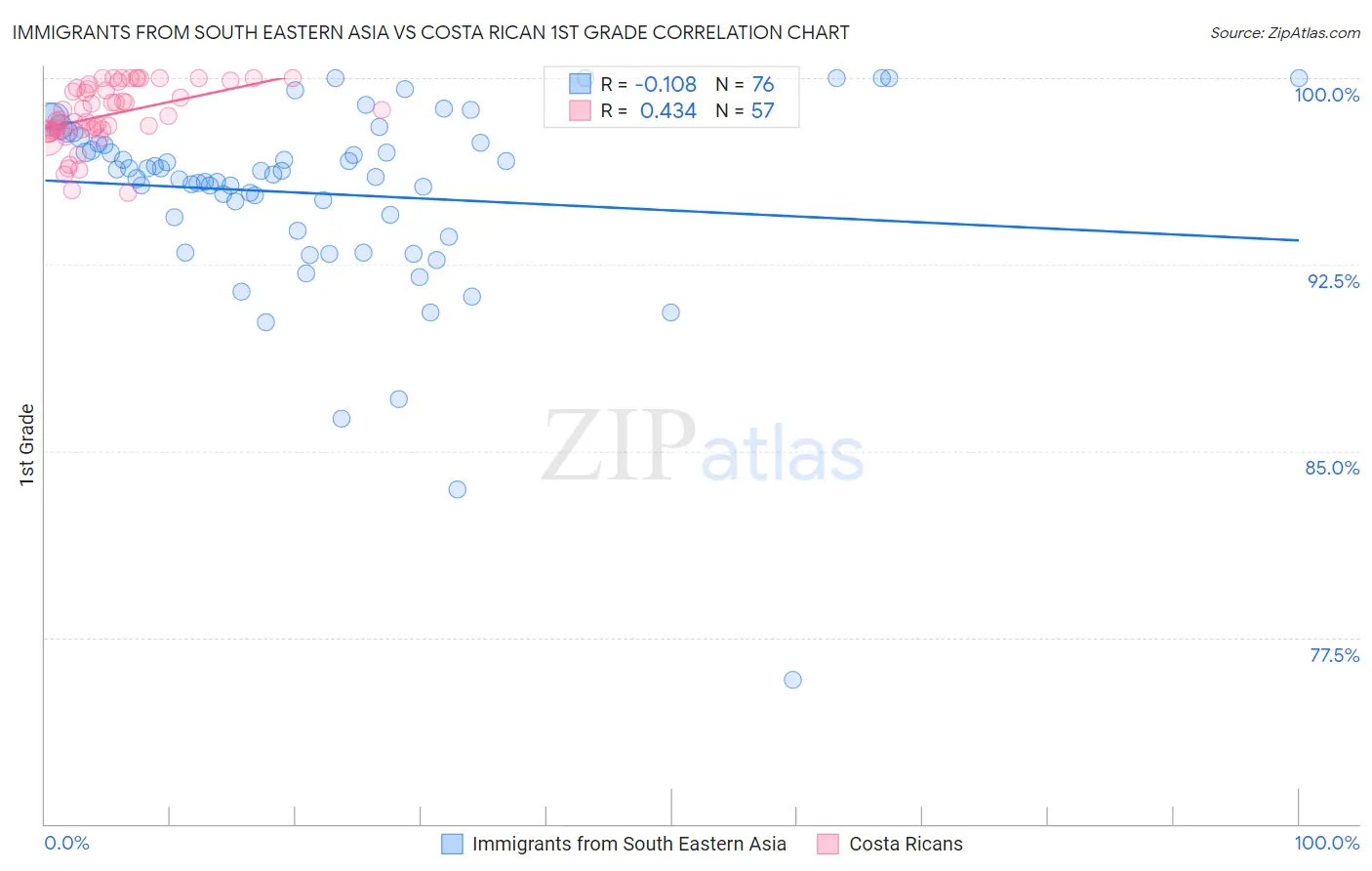 Immigrants from South Eastern Asia vs Costa Rican 1st Grade