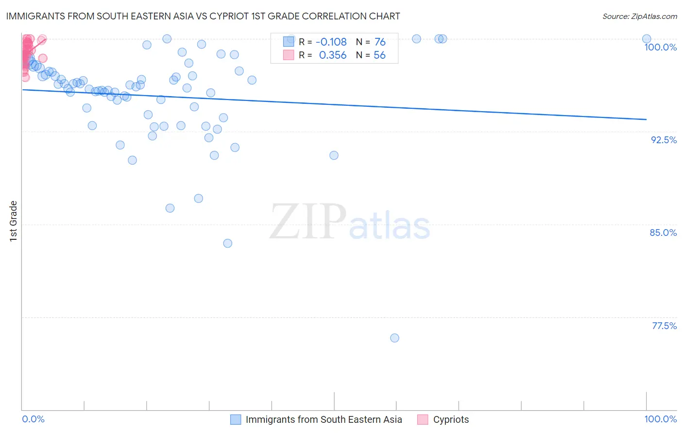 Immigrants from South Eastern Asia vs Cypriot 1st Grade