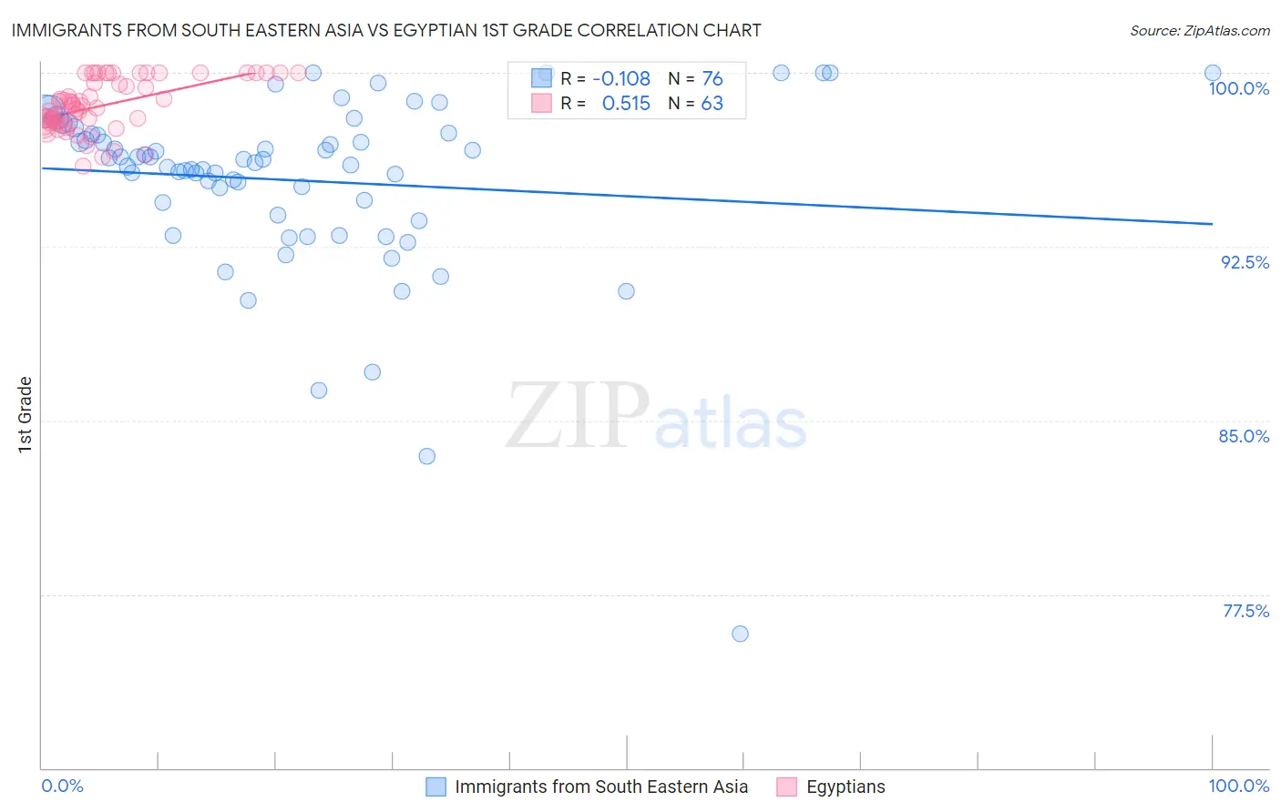 Immigrants from South Eastern Asia vs Egyptian 1st Grade