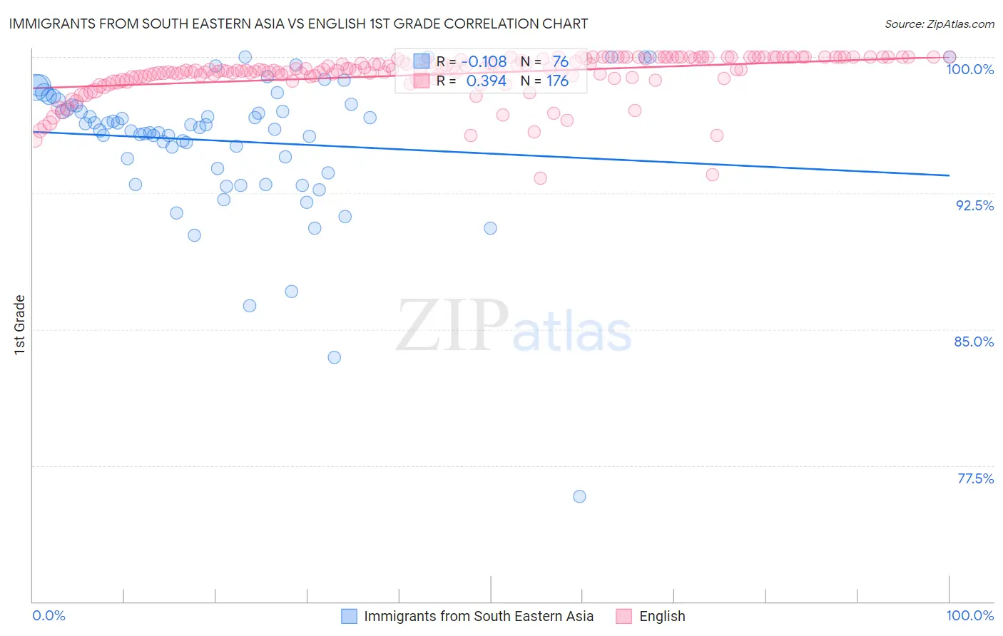 Immigrants from South Eastern Asia vs English 1st Grade