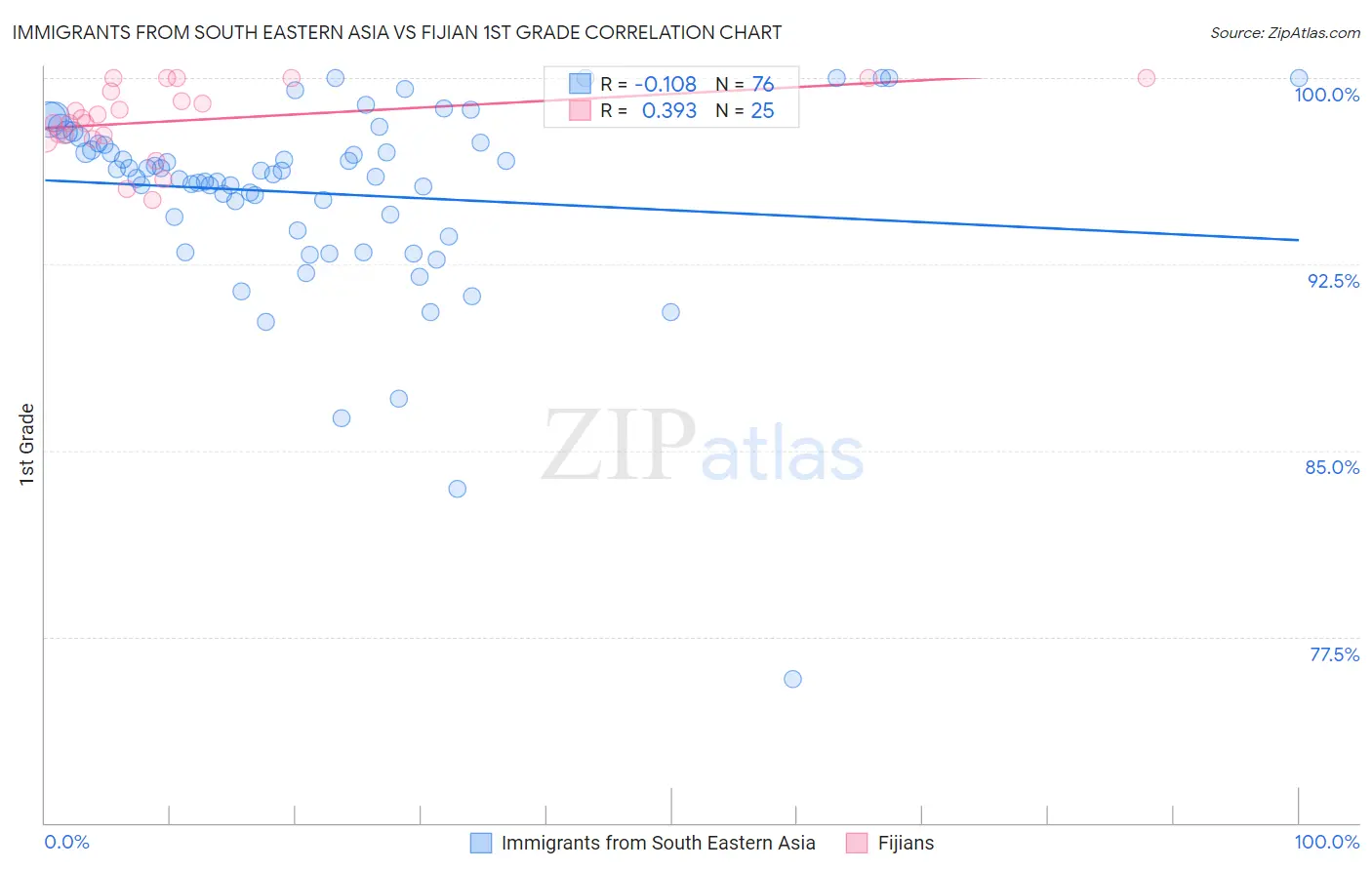 Immigrants from South Eastern Asia vs Fijian 1st Grade
