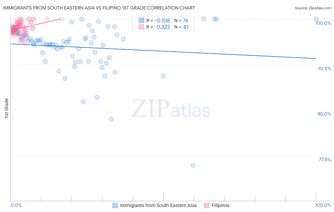 Immigrants from South Eastern Asia vs Filipino 1st Grade