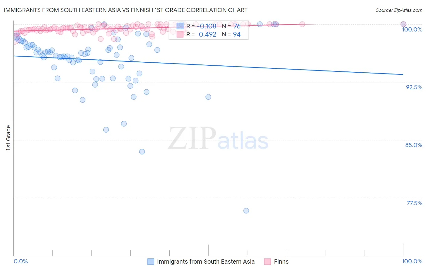 Immigrants from South Eastern Asia vs Finnish 1st Grade