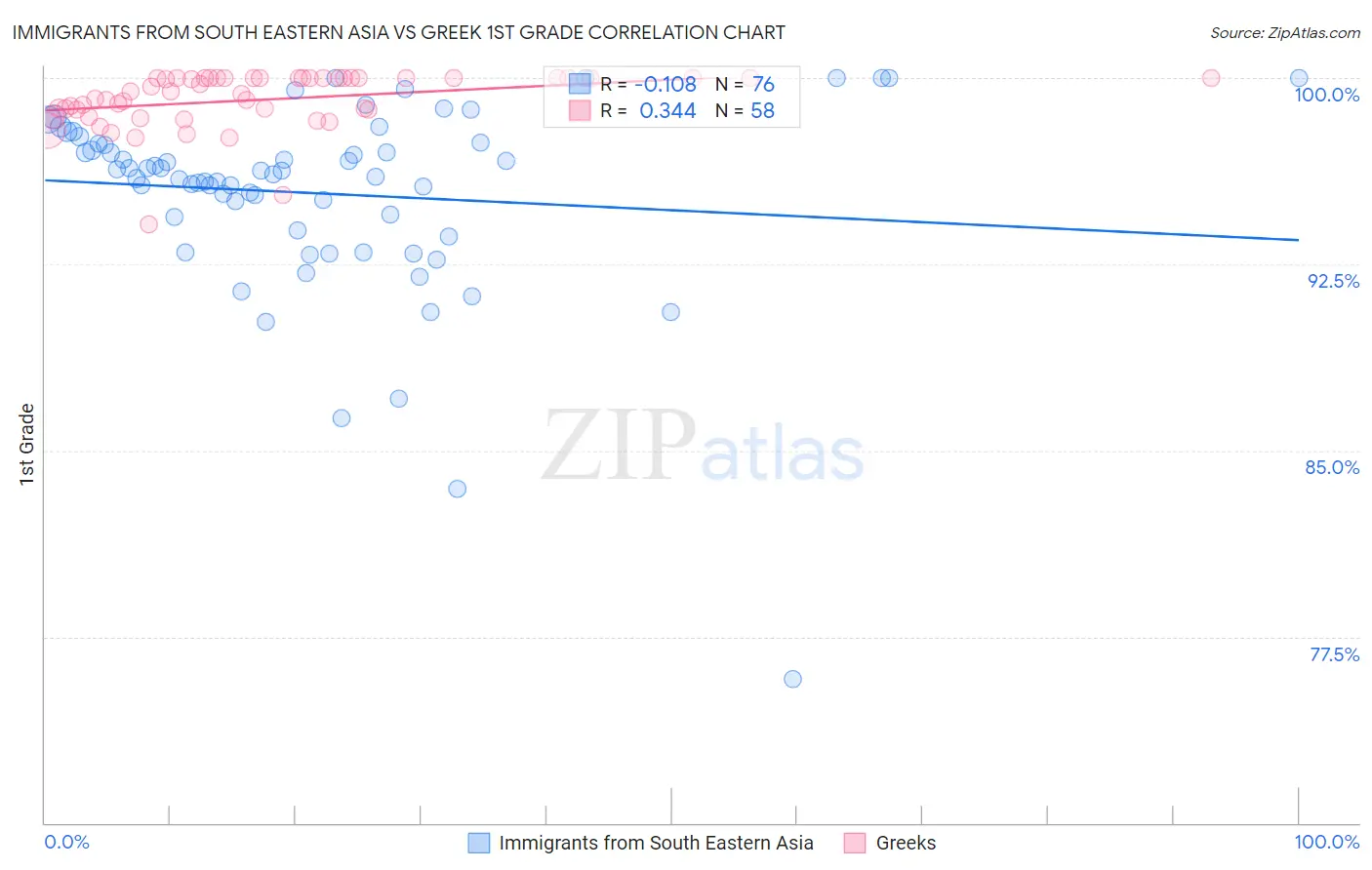 Immigrants from South Eastern Asia vs Greek 1st Grade