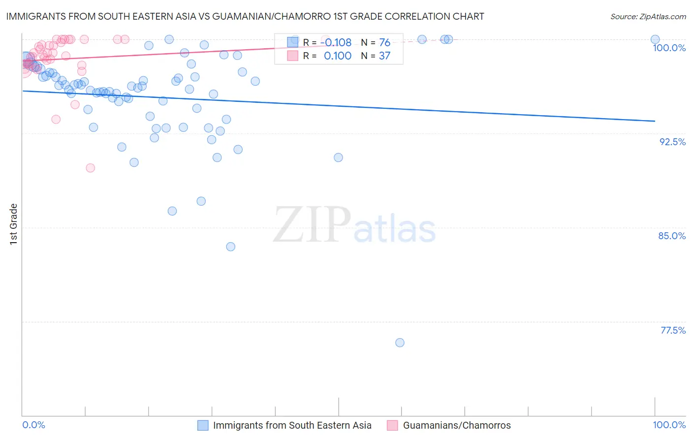 Immigrants from South Eastern Asia vs Guamanian/Chamorro 1st Grade