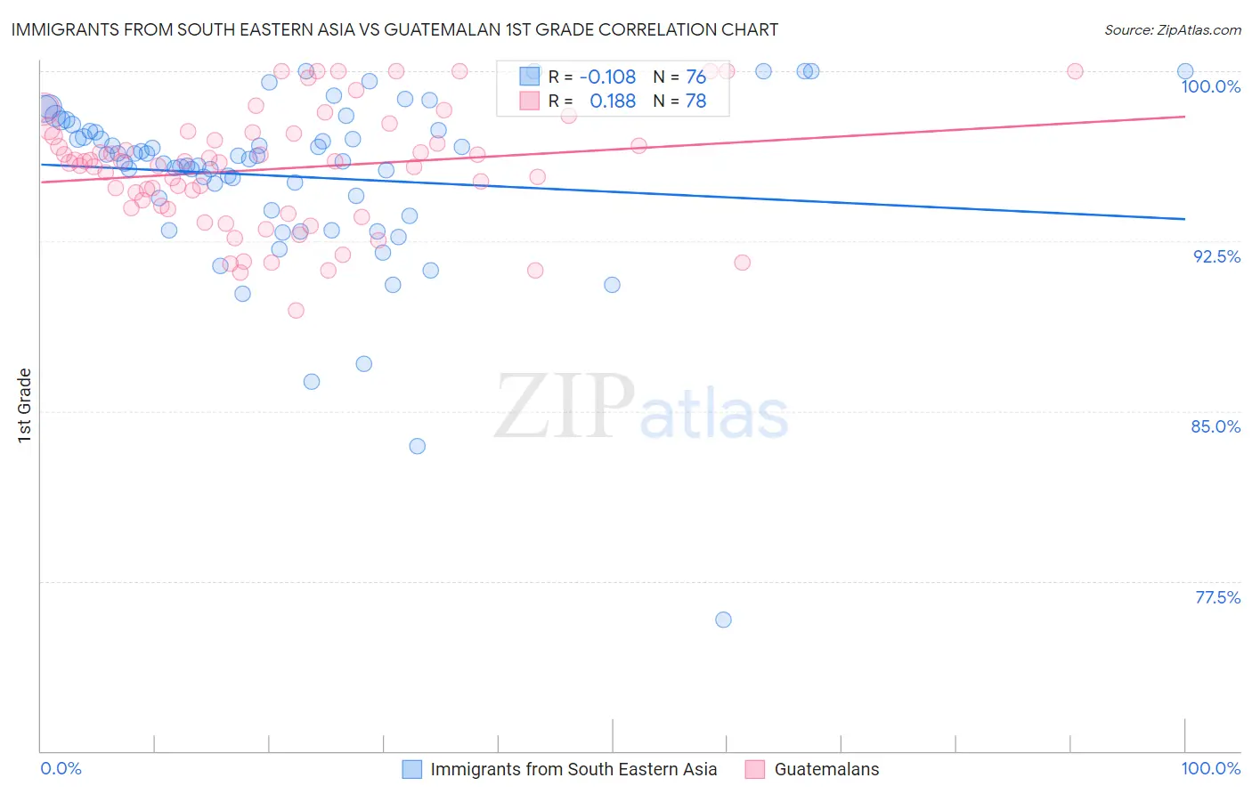 Immigrants from South Eastern Asia vs Guatemalan 1st Grade