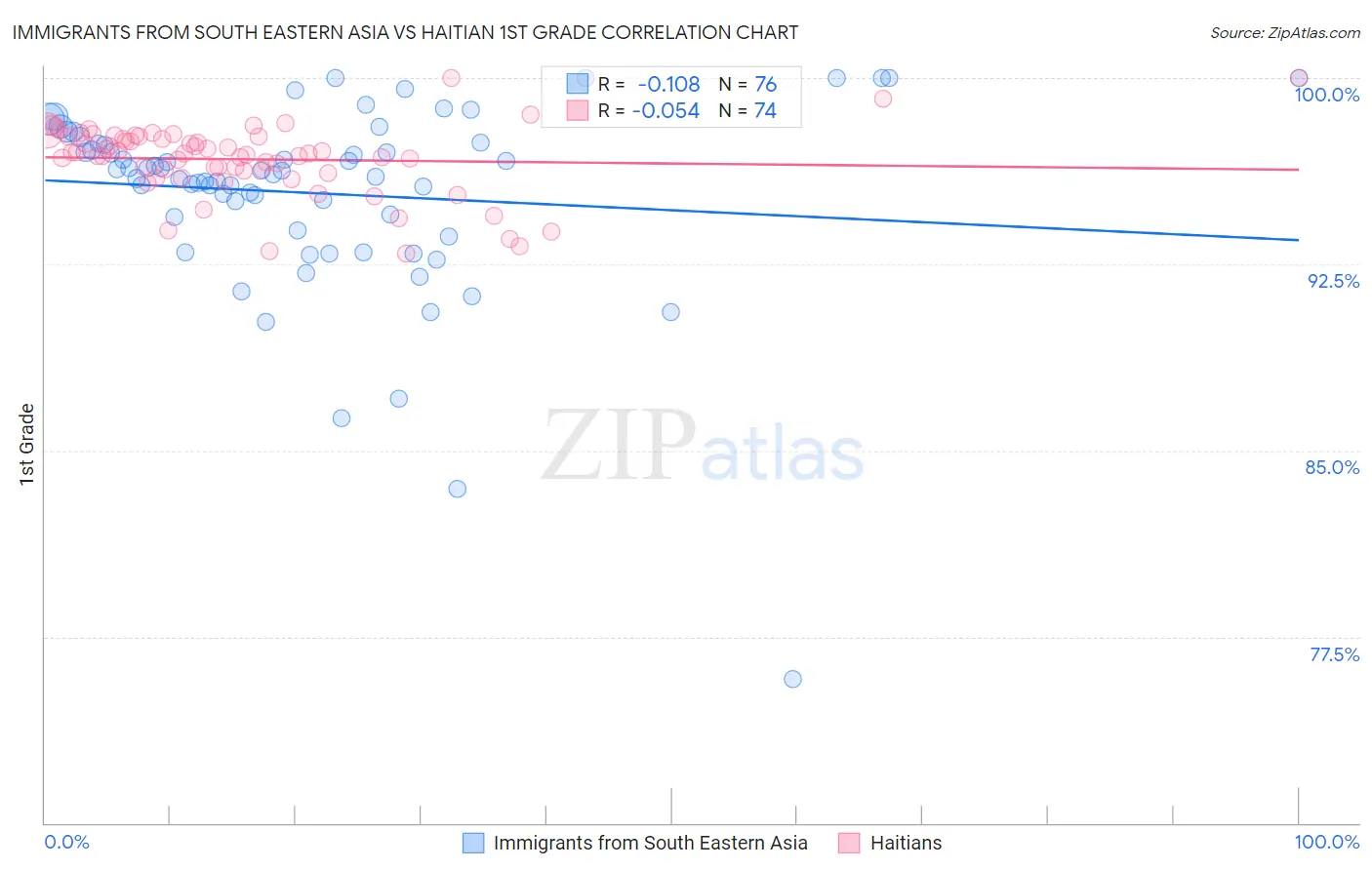 Immigrants from South Eastern Asia vs Haitian 1st Grade