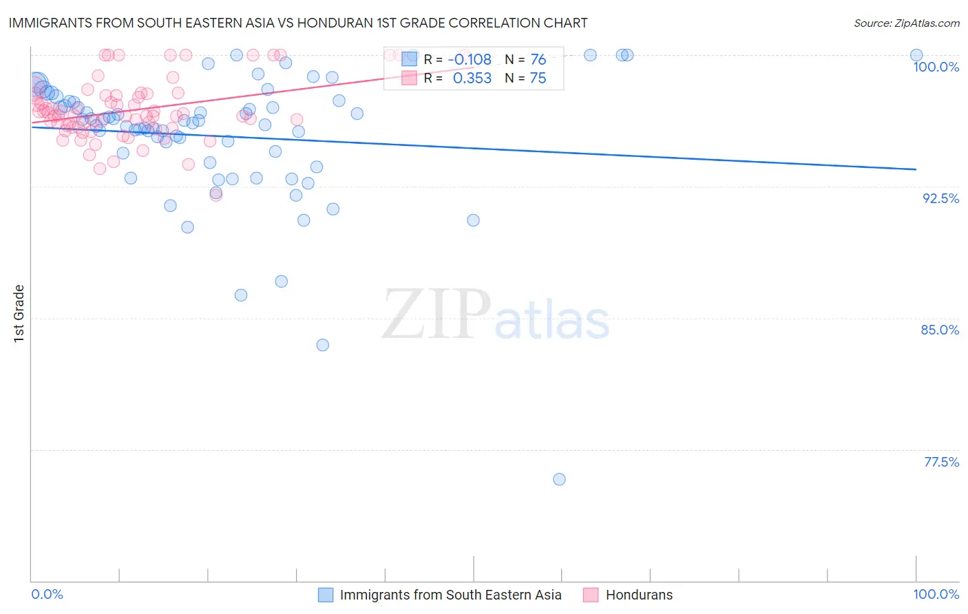 Immigrants from South Eastern Asia vs Honduran 1st Grade