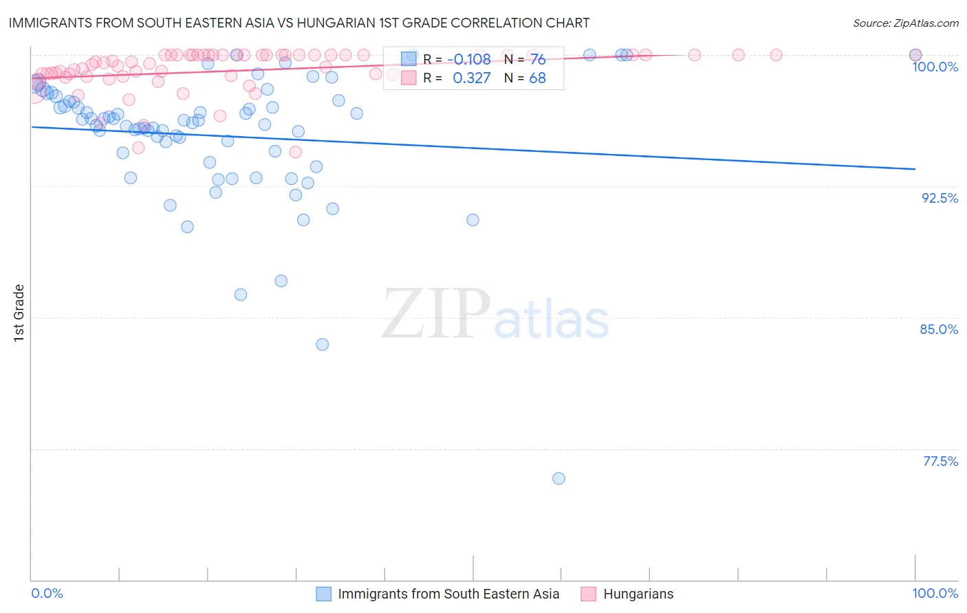 Immigrants from South Eastern Asia vs Hungarian 1st Grade