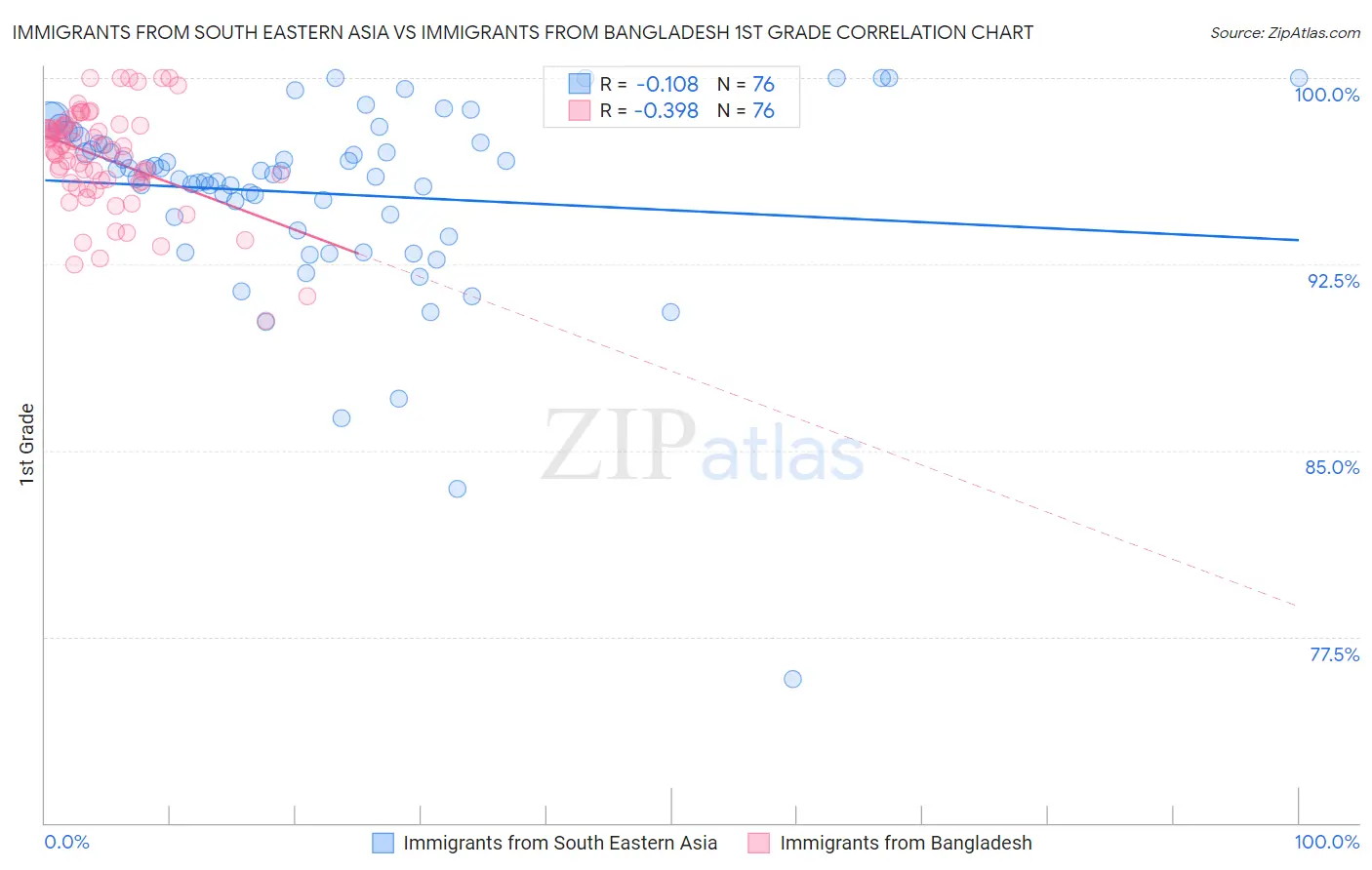 Immigrants from South Eastern Asia vs Immigrants from Bangladesh 1st Grade