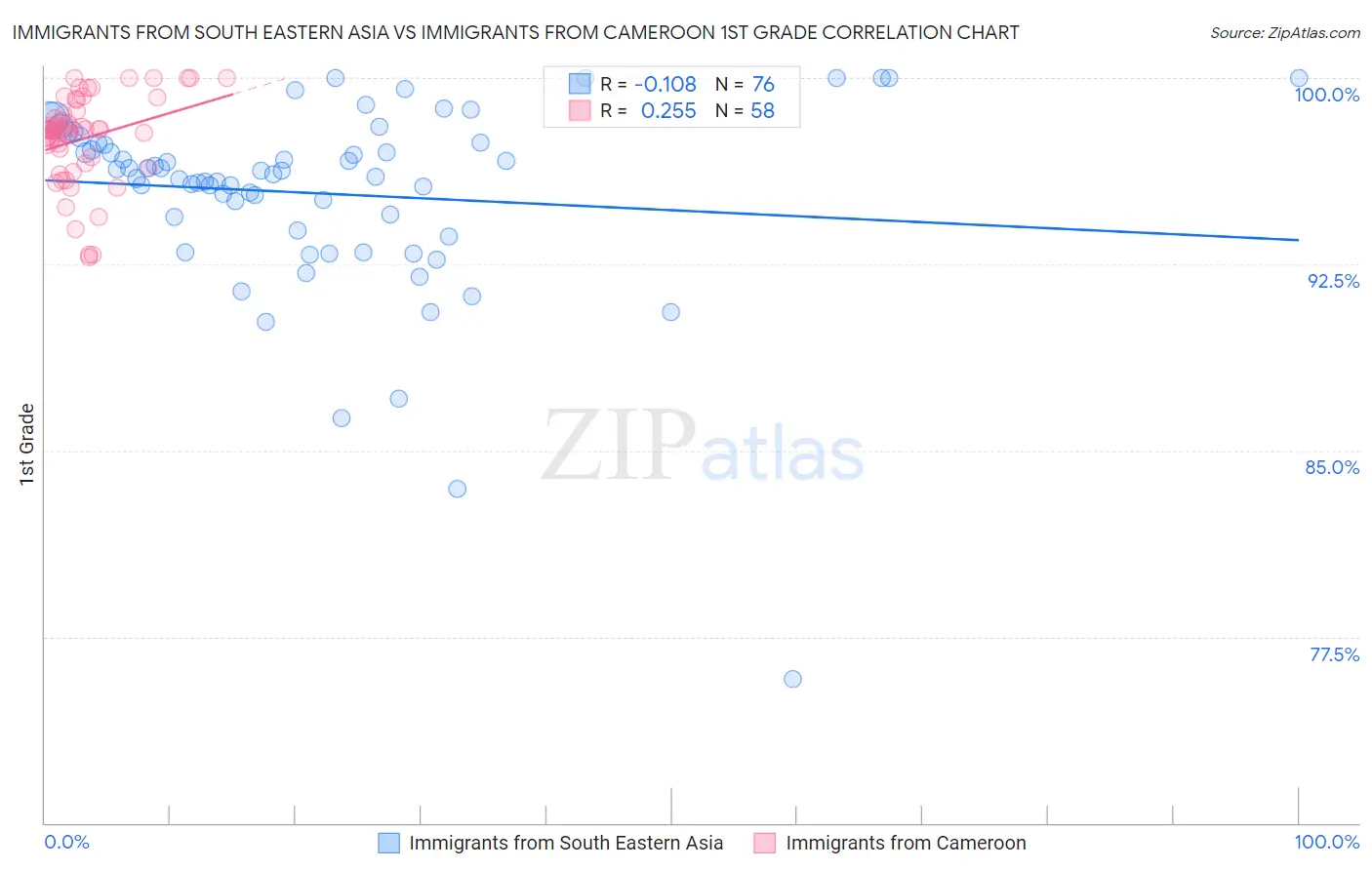 Immigrants from South Eastern Asia vs Immigrants from Cameroon 1st Grade