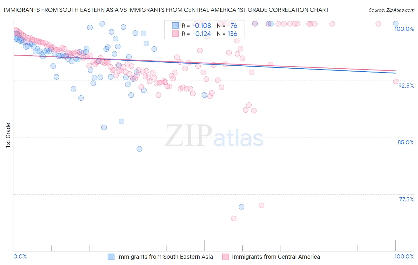 Immigrants from South Eastern Asia vs Immigrants from Central America 1st Grade