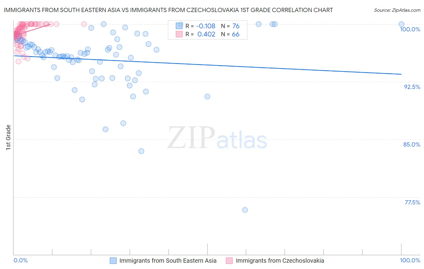 Immigrants from South Eastern Asia vs Immigrants from Czechoslovakia 1st Grade