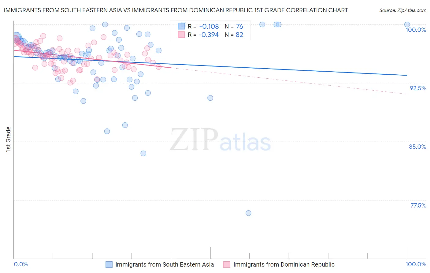 Immigrants from South Eastern Asia vs Immigrants from Dominican Republic 1st Grade