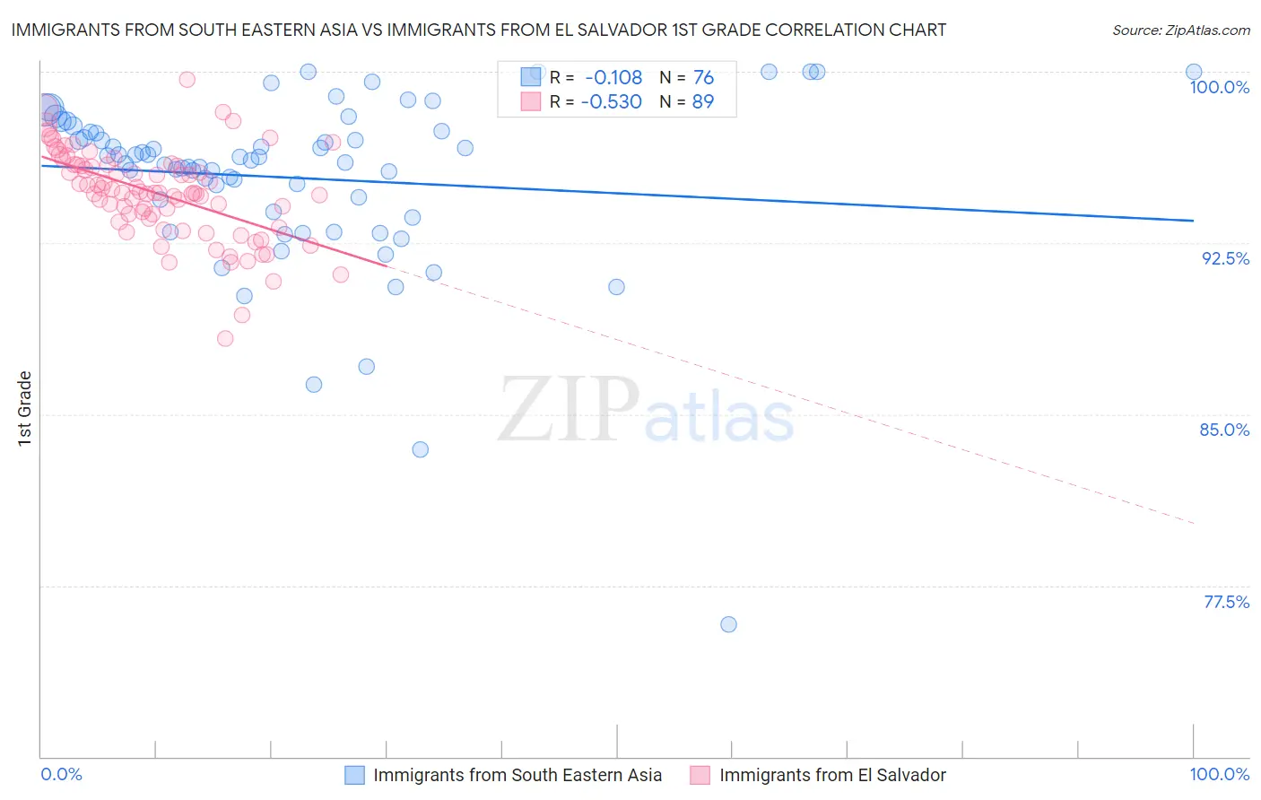 Immigrants from South Eastern Asia vs Immigrants from El Salvador 1st Grade