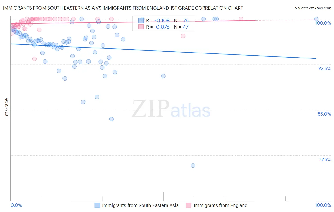 Immigrants from South Eastern Asia vs Immigrants from England 1st Grade