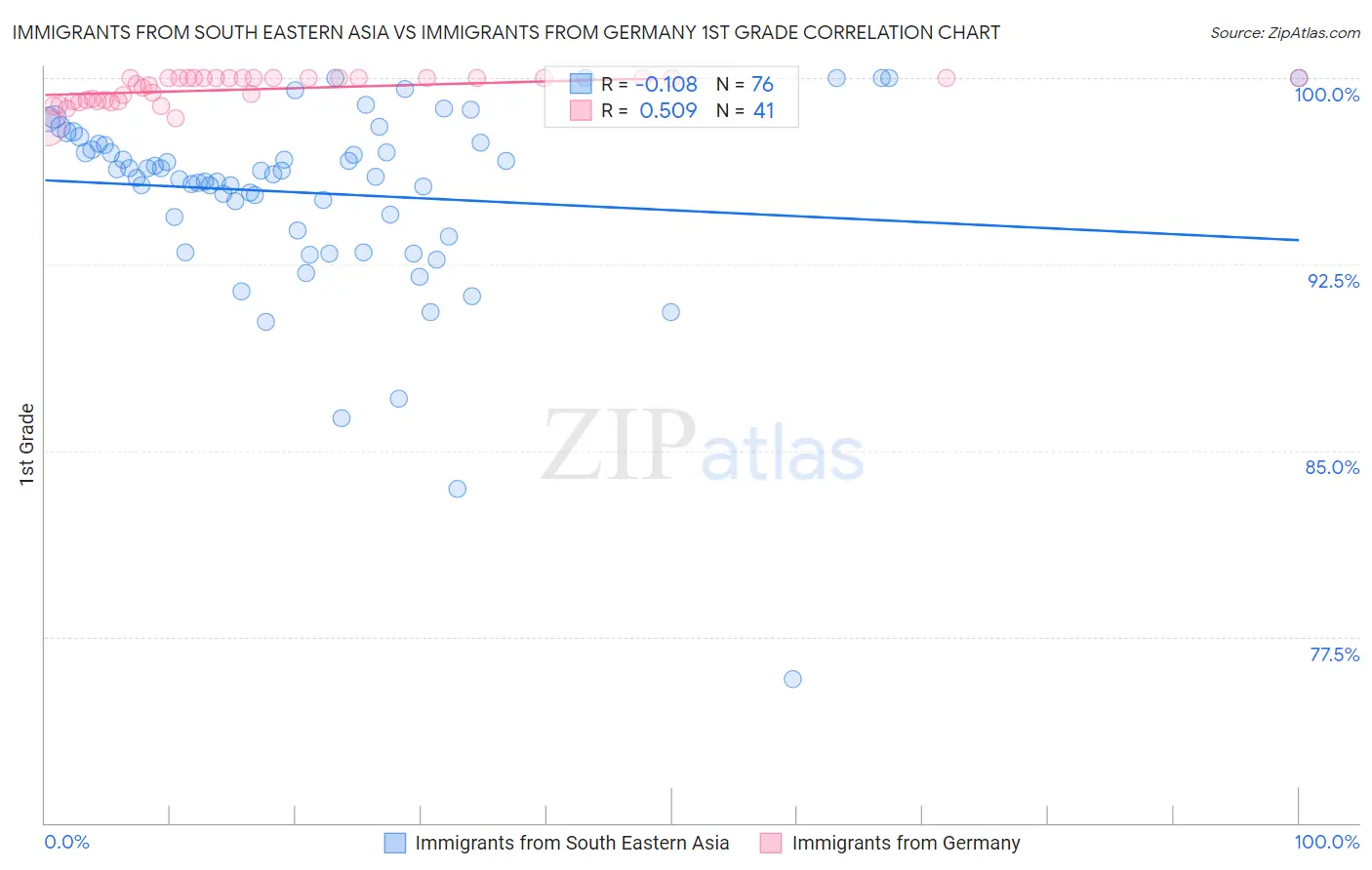 Immigrants from South Eastern Asia vs Immigrants from Germany 1st Grade