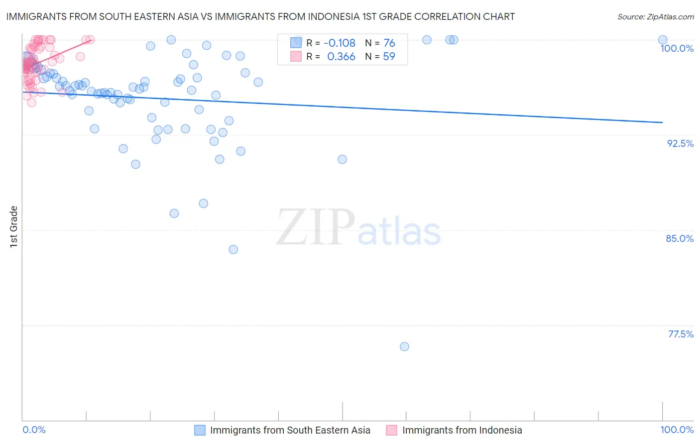 Immigrants from South Eastern Asia vs Immigrants from Indonesia 1st Grade