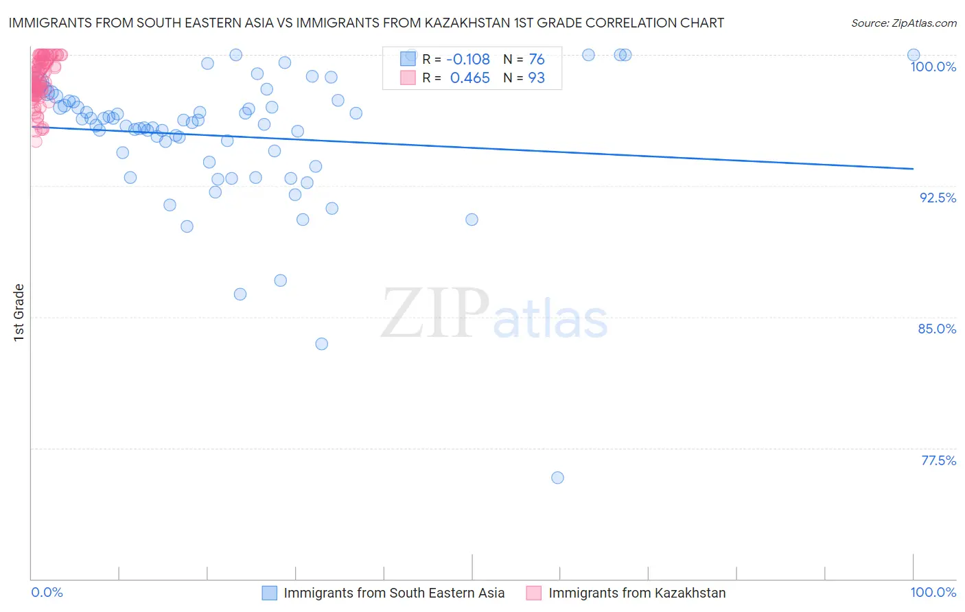 Immigrants from South Eastern Asia vs Immigrants from Kazakhstan 1st Grade