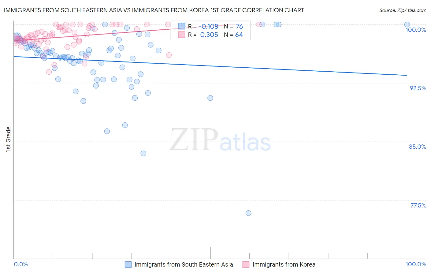Immigrants from South Eastern Asia vs Immigrants from Korea 1st Grade