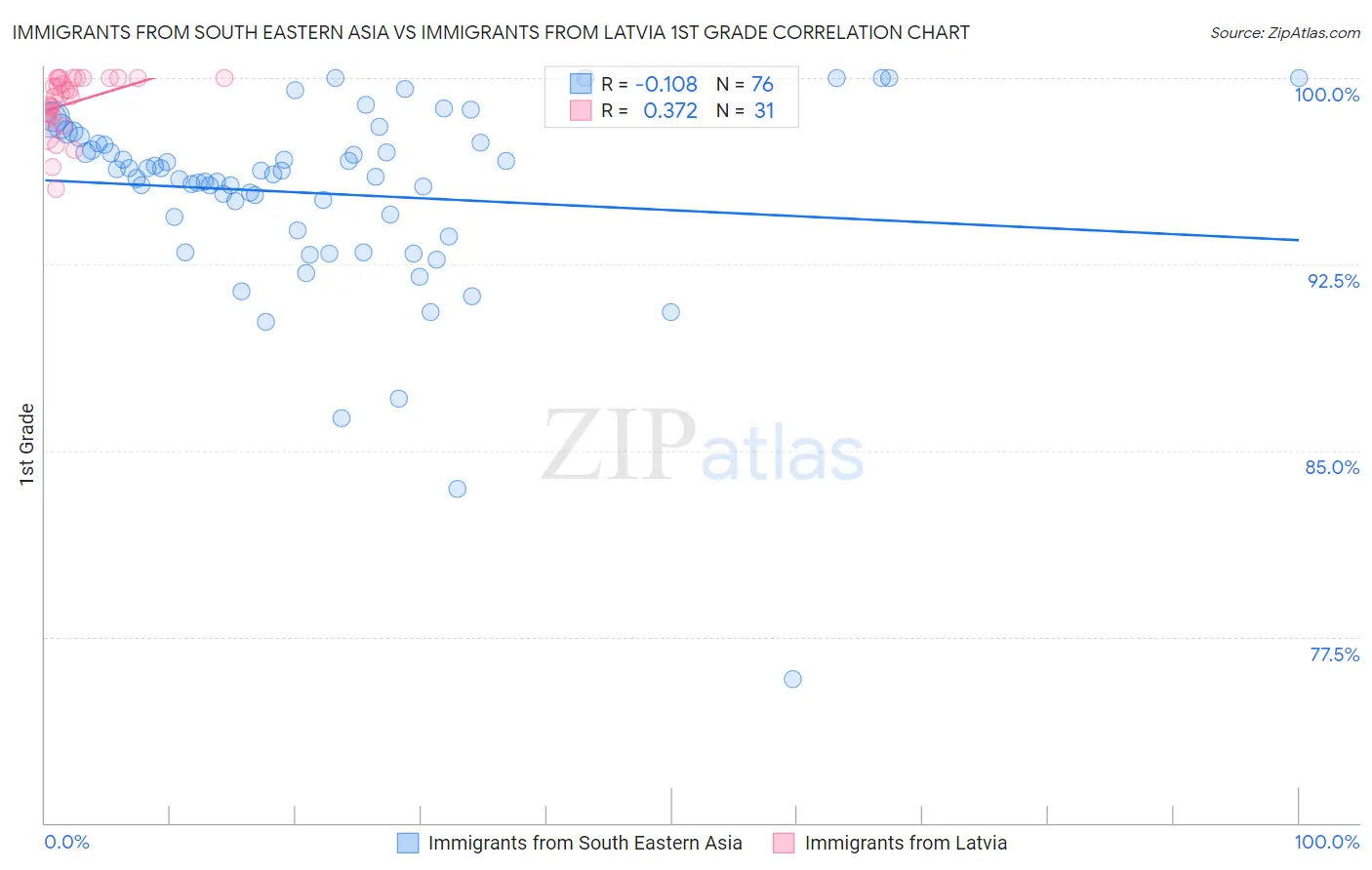 Immigrants from South Eastern Asia vs Immigrants from Latvia 1st Grade