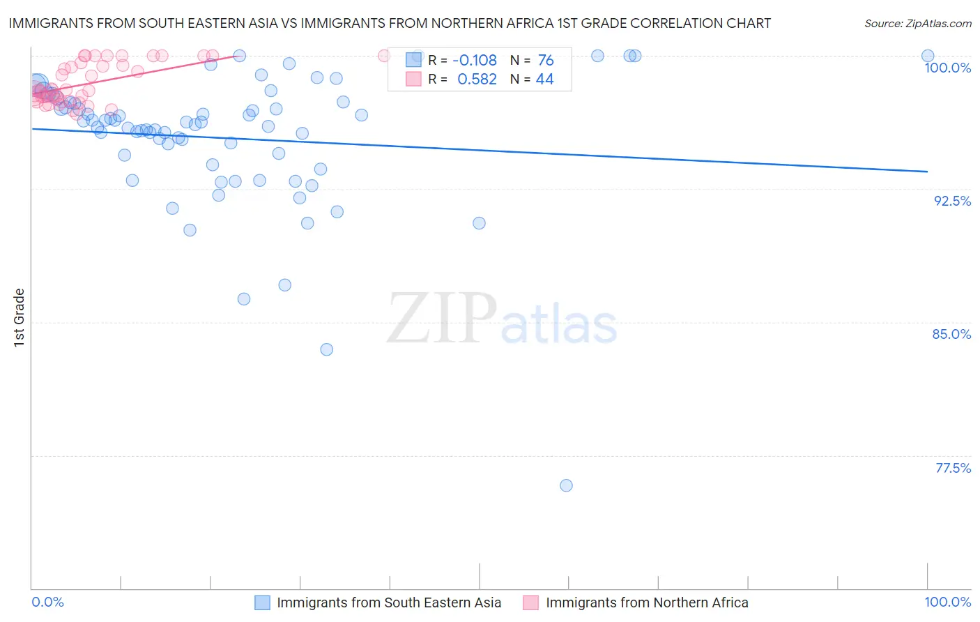 Immigrants from South Eastern Asia vs Immigrants from Northern Africa 1st Grade