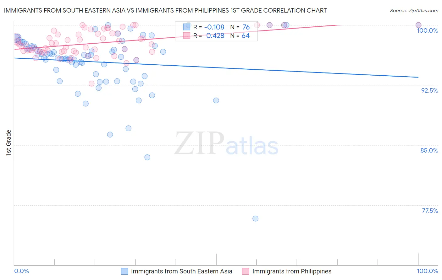 Immigrants from South Eastern Asia vs Immigrants from Philippines 1st Grade