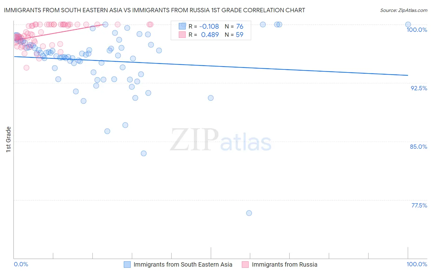 Immigrants from South Eastern Asia vs Immigrants from Russia 1st Grade