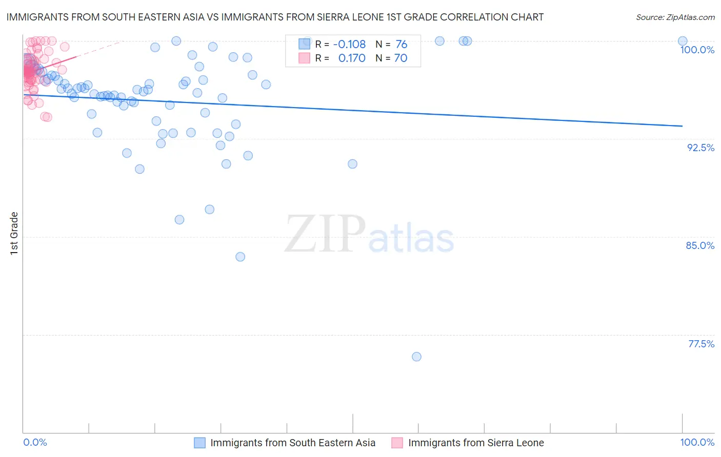 Immigrants from South Eastern Asia vs Immigrants from Sierra Leone 1st Grade