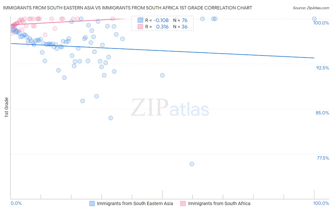 Immigrants from South Eastern Asia vs Immigrants from South Africa 1st Grade