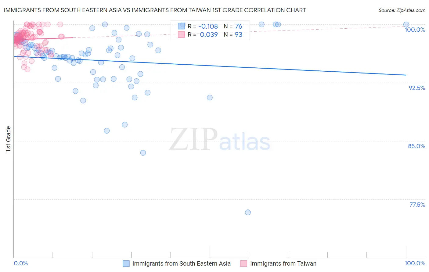 Immigrants from South Eastern Asia vs Immigrants from Taiwan 1st Grade