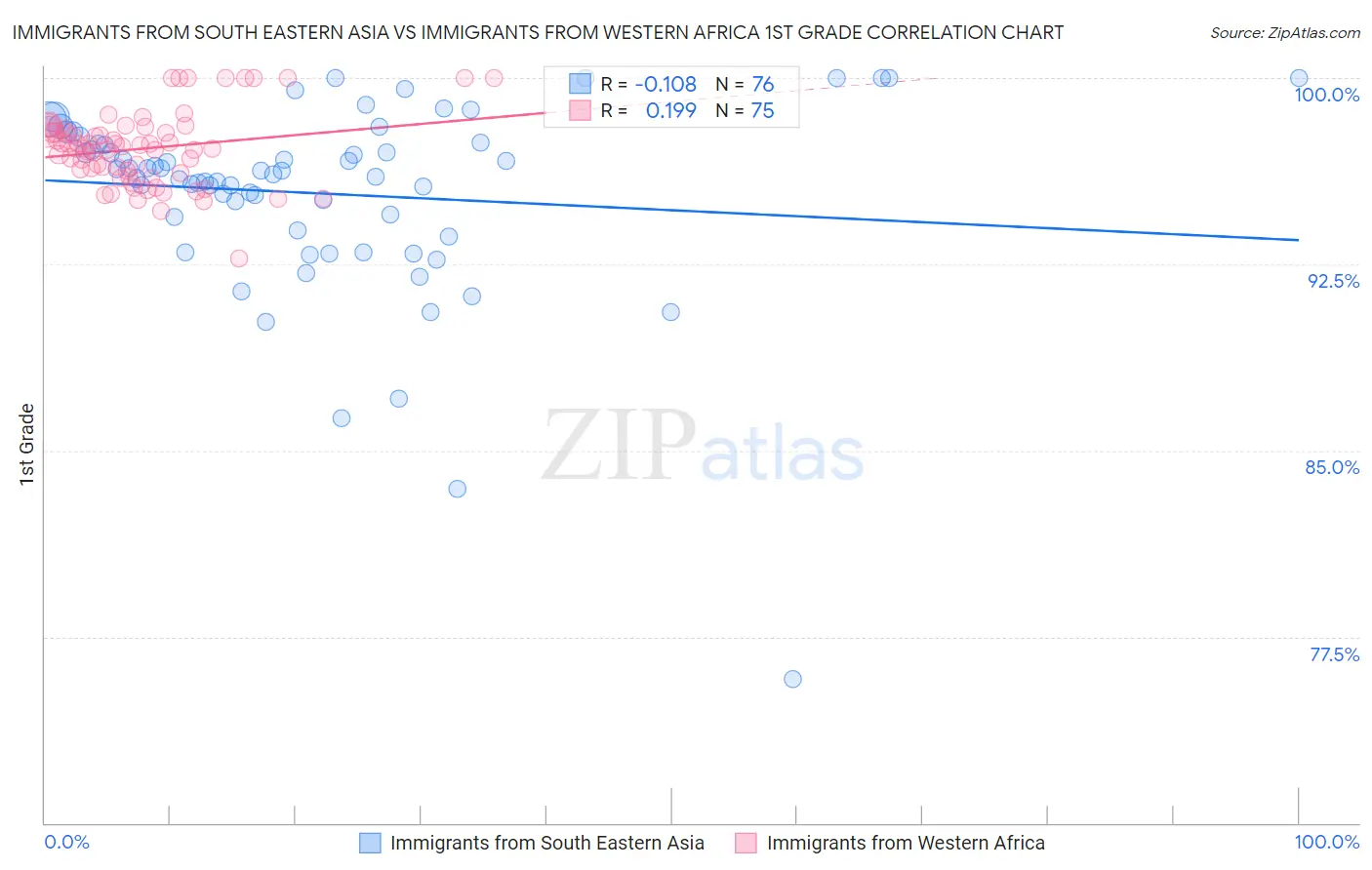 Immigrants from South Eastern Asia vs Immigrants from Western Africa 1st Grade