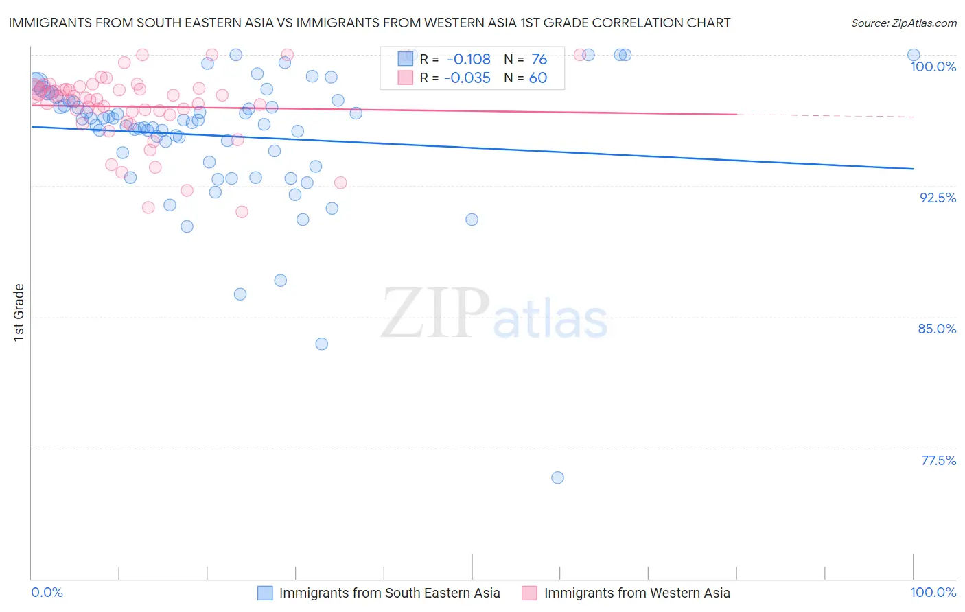 Immigrants from South Eastern Asia vs Immigrants from Western Asia 1st Grade