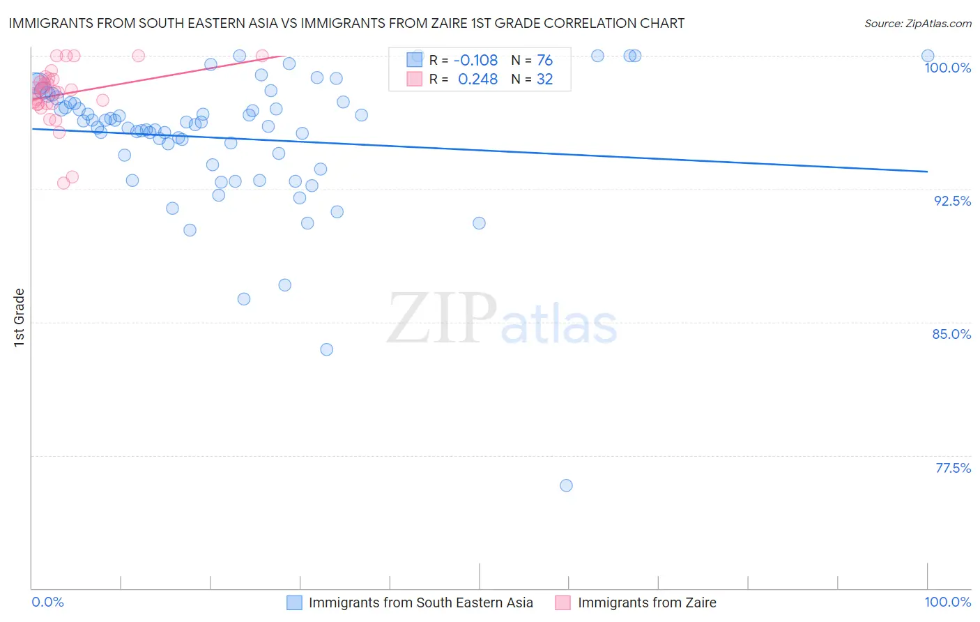 Immigrants from South Eastern Asia vs Immigrants from Zaire 1st Grade