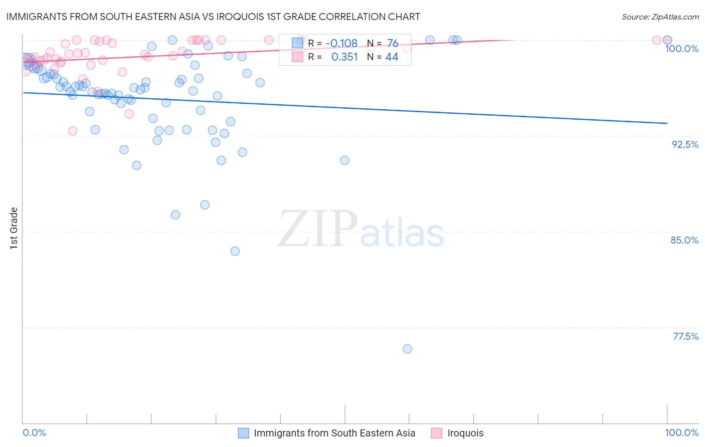 Immigrants from South Eastern Asia vs Iroquois 1st Grade