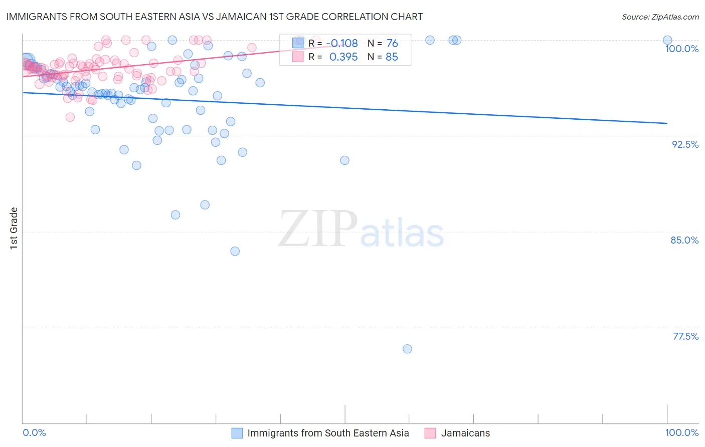 Immigrants from South Eastern Asia vs Jamaican 1st Grade