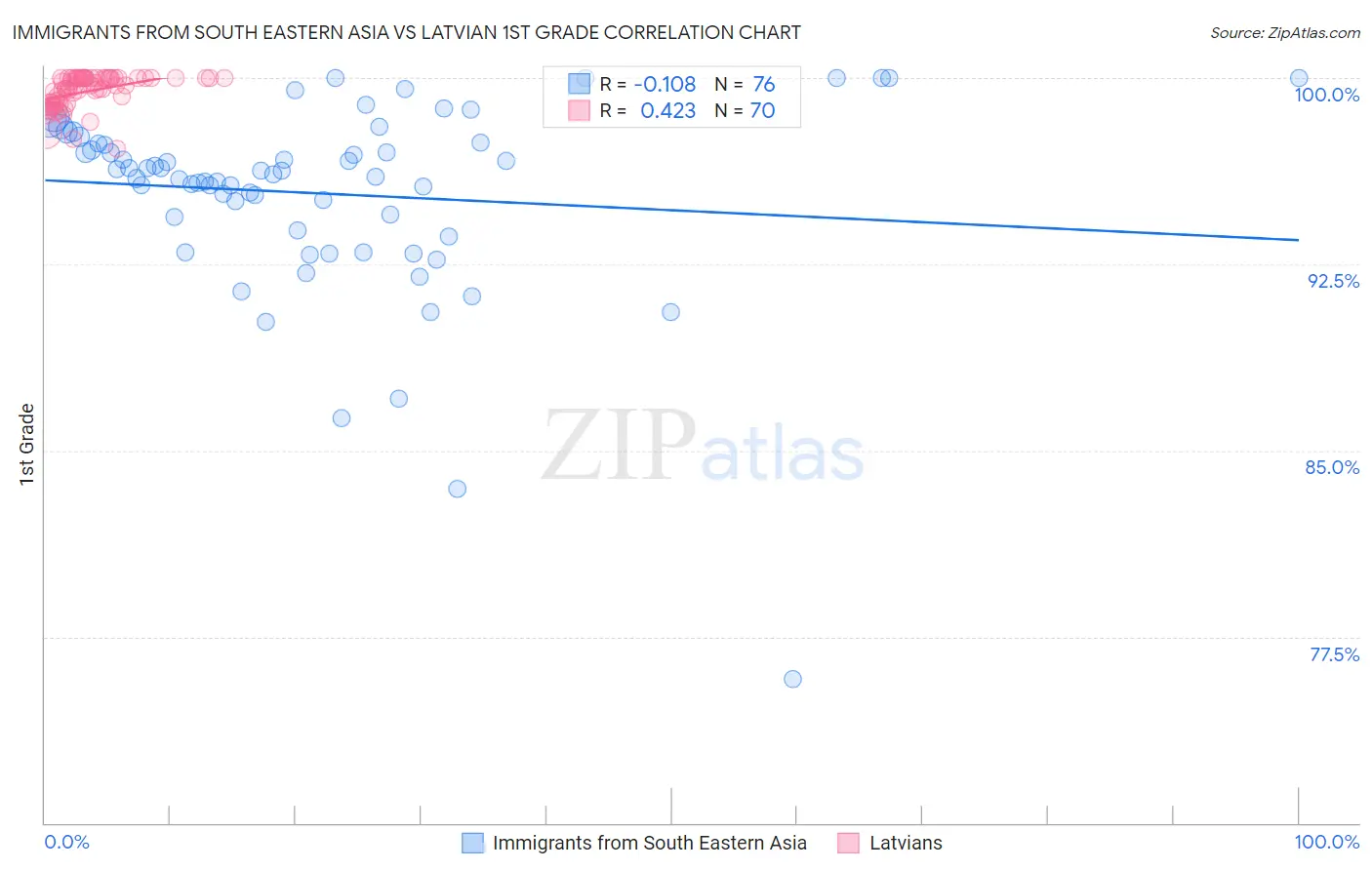 Immigrants from South Eastern Asia vs Latvian 1st Grade