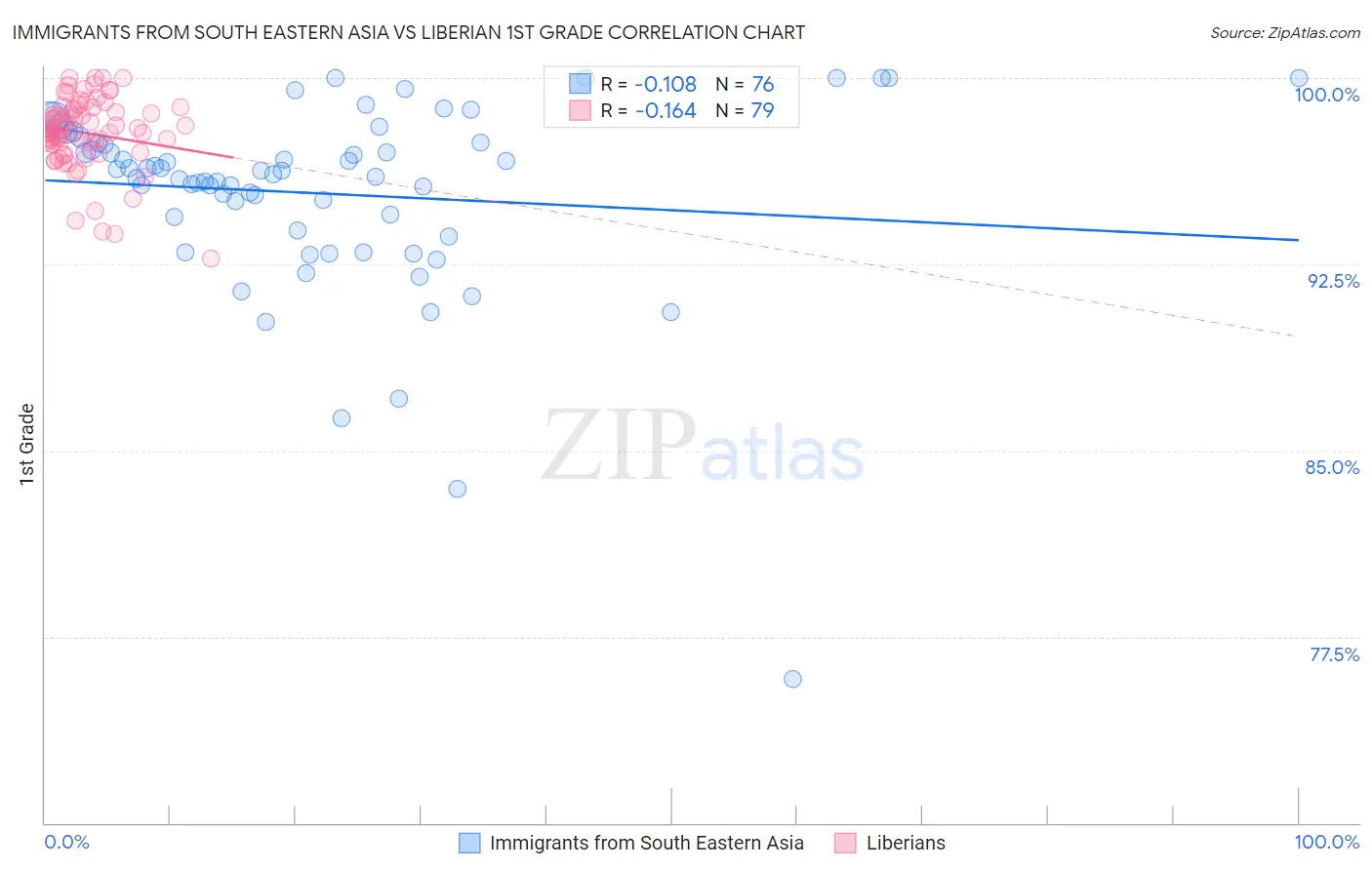 Immigrants from South Eastern Asia vs Liberian 1st Grade
