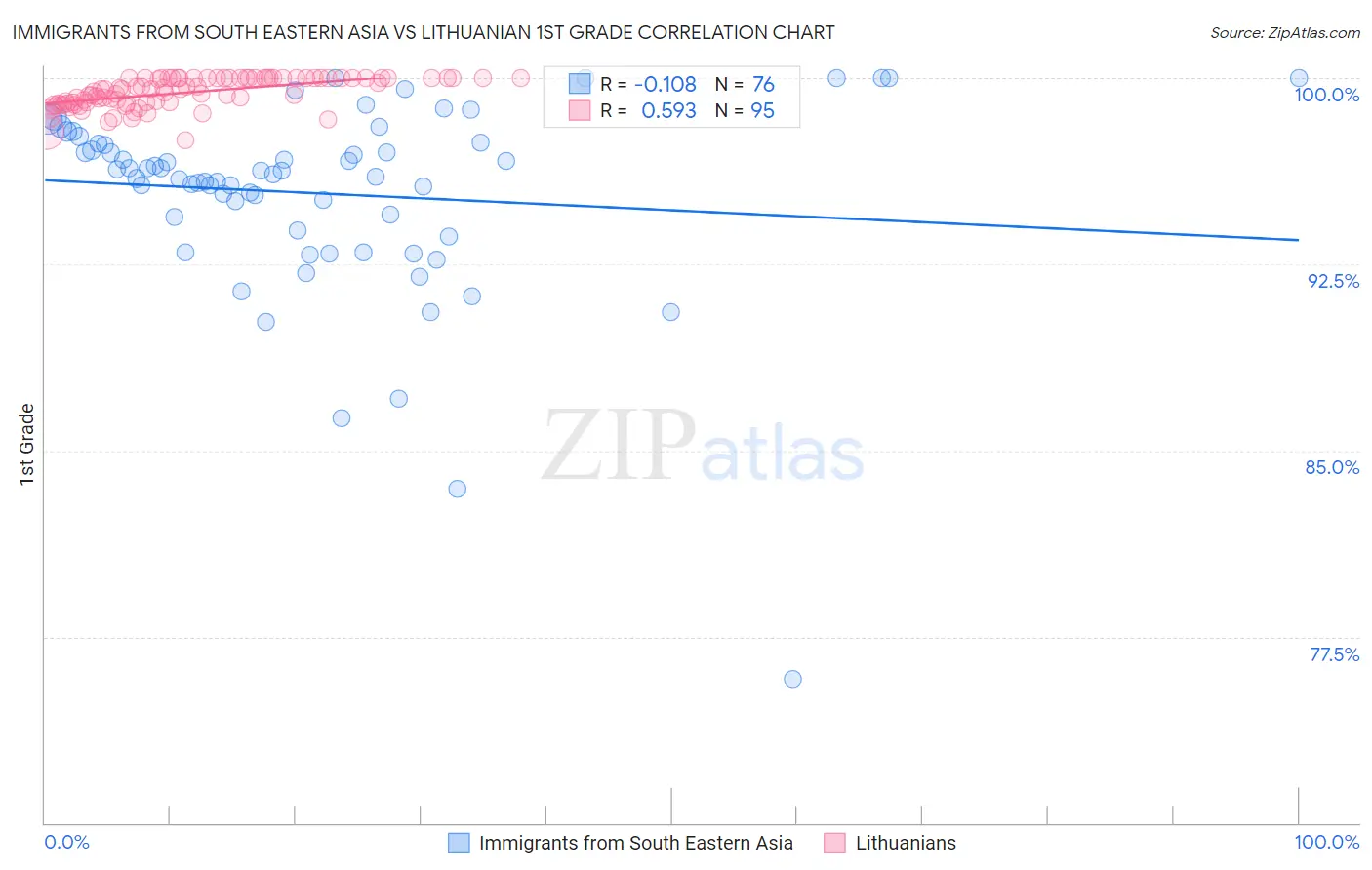 Immigrants from South Eastern Asia vs Lithuanian 1st Grade