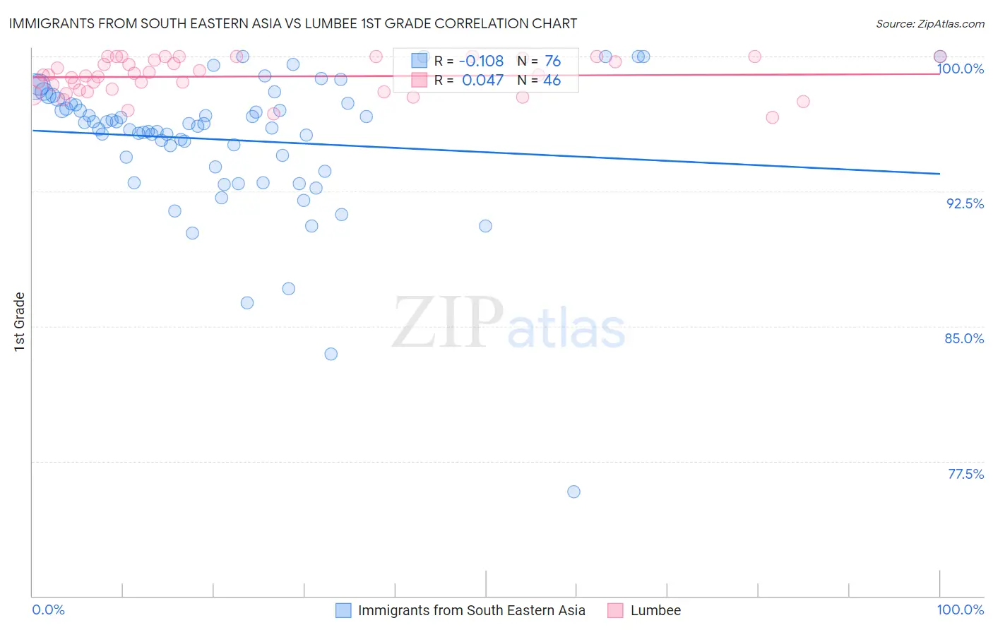 Immigrants from South Eastern Asia vs Lumbee 1st Grade